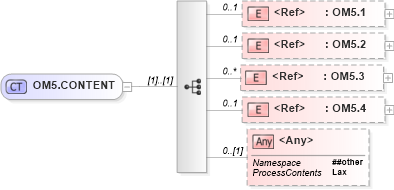 XSD Diagram of OM5.CONTENT in schema segments_xsd (Health Level Seven (HL7))