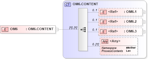 XSD Diagram of OM6 in schema segments_xsd (Health Level Seven (HL7))