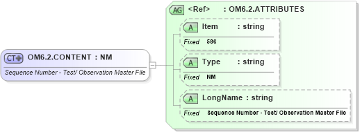 XSD Diagram of OM6.2.CONTENT in schema fields_xsd (Health Level Seven (HL7))