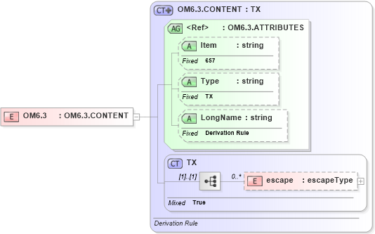 XSD Diagram of OM6.3 in schema fields_xsd (Health Level Seven (HL7))