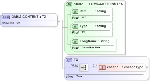 XSD Diagram of OM6.3.CONTENT in schema fields_xsd (Health Level Seven (HL7))