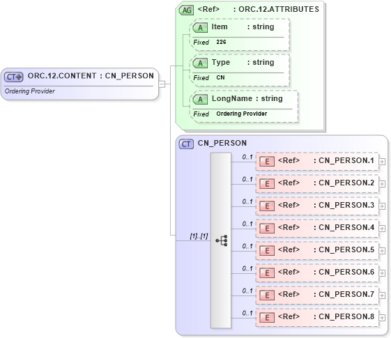 XSD Diagram of ORC.12.CONTENT in schema fields_xsd (Health Level Seven (HL7))