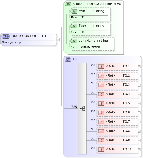 XSD Diagram of ORC.7.CONTENT in schema fields_xsd (Health Level Seven (HL7))