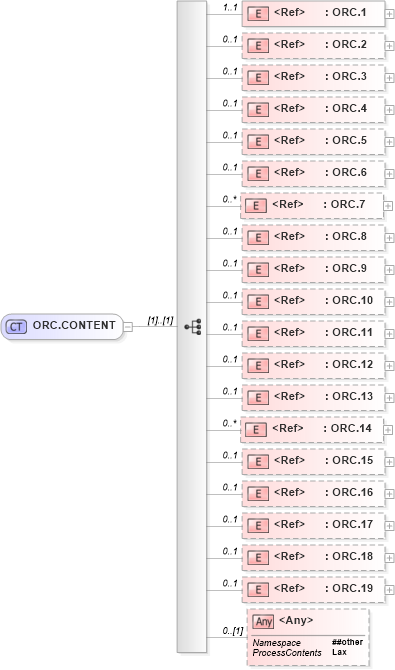 XSD Diagram of ORC.CONTENT in schema segments_xsd (Health Level Seven (HL7))