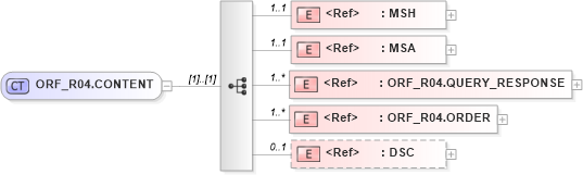XSD Diagram of ORF_R04.CONTENT in schema orf_r04_xsd (Health Level Seven (HL7))