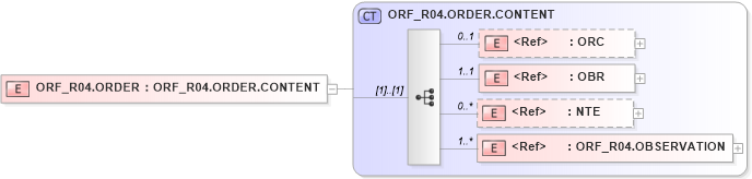 XSD Diagram of ORF_R04.ORDER in schema orf_r04_xsd (Health Level Seven (HL7))