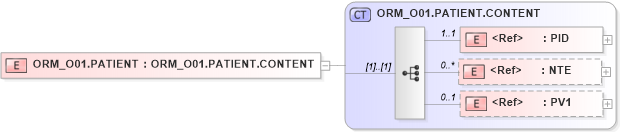XSD Diagram of ORM_O01.PATIENT in schema orm_o01_xsd (Health Level Seven (HL7))