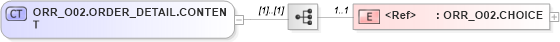 XSD Diagram of ORR_O02.ORDER_DETAIL.CONTENT in schema orr_o02_xsd (Health Level Seven (HL7))