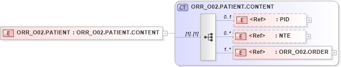 XSD Diagram of ORR_O02.PATIENT in schema orr_o02_xsd (Health Level Seven (HL7))