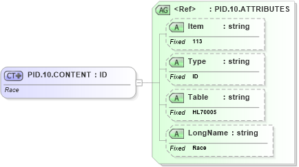 XSD Diagram of PID.10.CONTENT in schema fields_xsd (Health Level Seven (HL7))