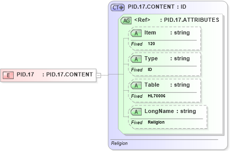 XSD Diagram of PID.17 in schema fields_xsd (Health Level Seven (HL7))