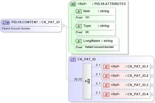 XSD Diagram of PID.18.CONTENT in schema fields_xsd (Health Level Seven (HL7))