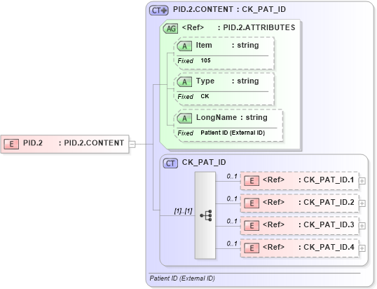 XSD Diagram of PID.2 in schema fields_xsd (Health Level Seven (HL7))