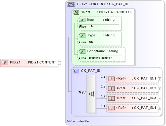 XSD Diagram of PID.21 in schema fields_xsd (Health Level Seven (HL7))