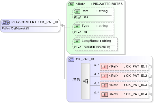 XSD Diagram of PID.2.CONTENT in schema fields_xsd (Health Level Seven (HL7))