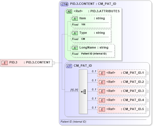 XSD Diagram of PID.3 in schema fields_xsd (Health Level Seven (HL7))