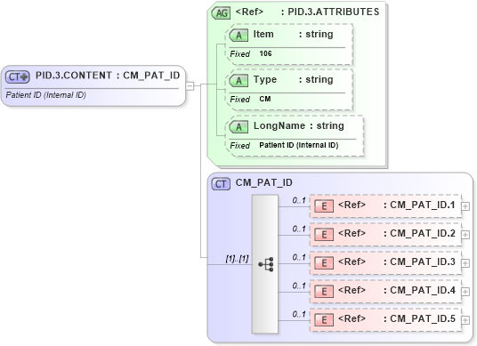 XSD Diagram of PID.3.CONTENT in schema fields_xsd (Health Level Seven (HL7))