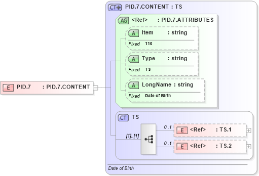 XSD Diagram of PID.7 in schema fields_xsd (Health Level Seven (HL7))