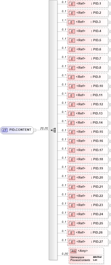 XSD Diagram of PID.CONTENT in schema segments_xsd (Health Level Seven (HL7))