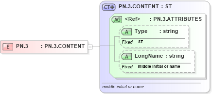 XSD Diagram of PN.3 in schema datatypes_xsd (Health Level Seven (HL7))
