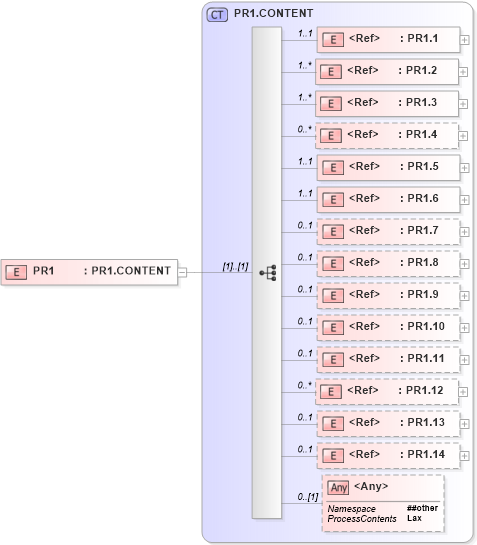 XSD Diagram of PR1 in schema segments_xsd (Health Level Seven (HL7))