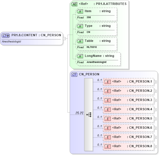 XSD Diagram of PR1.8.CONTENT in schema fields_xsd (Health Level Seven (HL7))