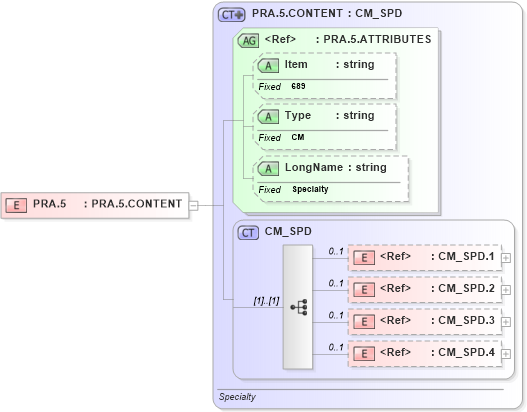 XSD Diagram of PRA.5 in schema fields_xsd (Health Level Seven (HL7))