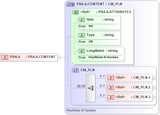 XSD Diagram of PRA.6 in schema fields_xsd (Health Level Seven (HL7))