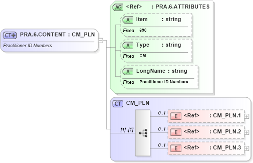 XSD Diagram of PRA.6.CONTENT in schema fields_xsd (Health Level Seven (HL7))