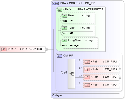 XSD Diagram of PRA.7 in schema fields_xsd (Health Level Seven (HL7))
