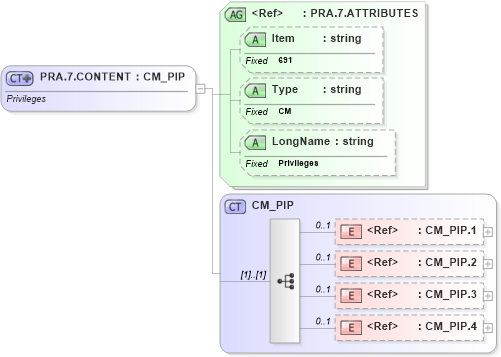 XSD Diagram of PRA.7.CONTENT in schema fields_xsd (Health Level Seven (HL7))