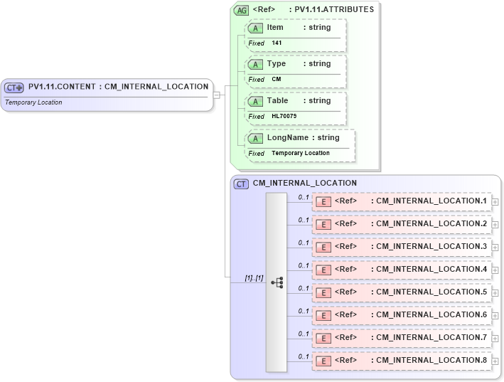 XSD Diagram of PV1.11.CONTENT in schema fields_xsd (Health Level Seven (HL7))