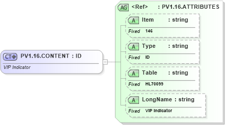 XSD Diagram of PV1.16.CONTENT in schema fields_xsd (Health Level Seven (HL7))