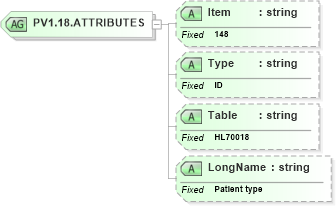 XSD Diagram of PV1.18.ATTRIBUTES in schema fields_xsd (Health Level Seven (HL7))