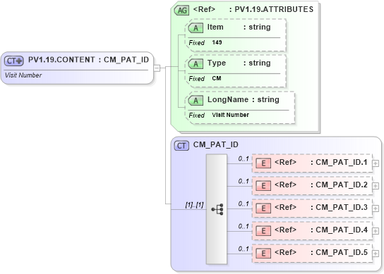 XSD Diagram of PV1.19.CONTENT in schema fields_xsd (Health Level Seven (HL7))