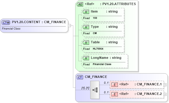 XSD Diagram of PV1.20.CONTENT in schema fields_xsd (Health Level Seven (HL7))