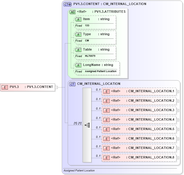 XSD Diagram of PV1.3 in schema fields_xsd (Health Level Seven (HL7))