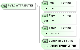 XSD Diagram of PV1.3.ATTRIBUTES in schema fields_xsd (Health Level Seven (HL7))