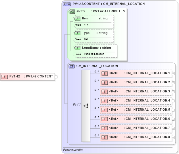 XSD Diagram of PV1.42 in schema fields_xsd (Health Level Seven (HL7))