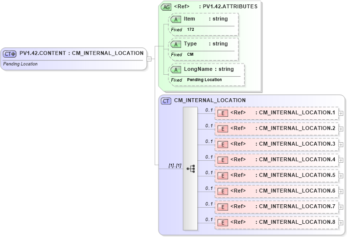 XSD Diagram of PV1.42.CONTENT in schema fields_xsd (Health Level Seven (HL7))