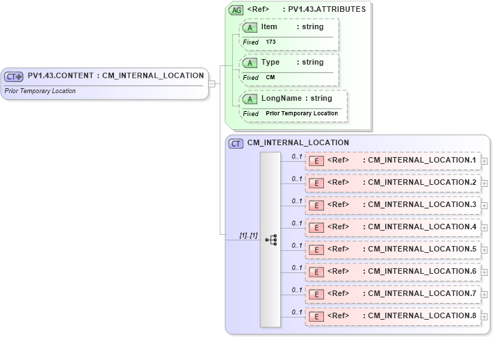 XSD Diagram of PV1.43.CONTENT in schema fields_xsd (Health Level Seven (HL7))