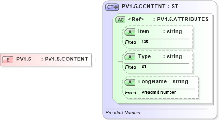 XSD Diagram of PV1.5 in schema fields_xsd (Health Level Seven (HL7))