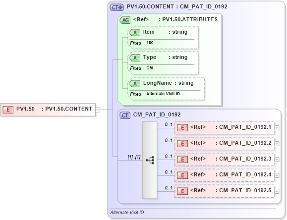 XSD Diagram of PV1.50 in schema fields_xsd (Health Level Seven (HL7))