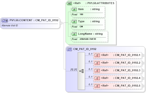 XSD Diagram of PV1.50.CONTENT in schema fields_xsd (Health Level Seven (HL7))