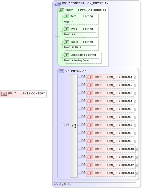 XSD Diagram of PV1.7 in schema fields_xsd (Health Level Seven (HL7))