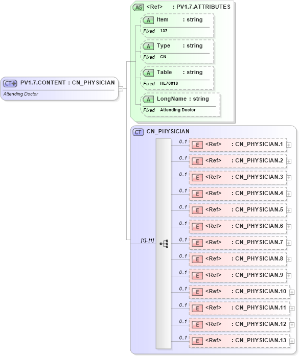 XSD Diagram of PV1.7.CONTENT in schema fields_xsd (Health Level Seven (HL7))