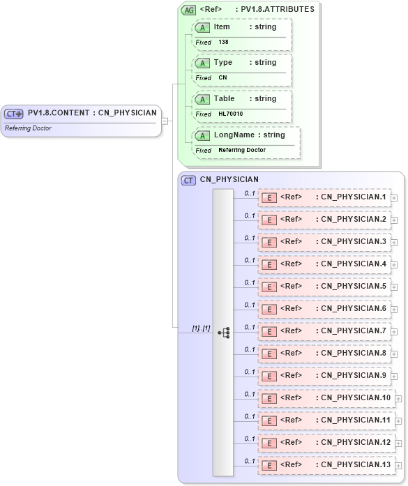 XSD Diagram of PV1.8.CONTENT in schema fields_xsd (Health Level Seven (HL7))