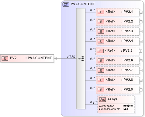 XSD Diagram of PV2 in schema segments_xsd (Health Level Seven (HL7))