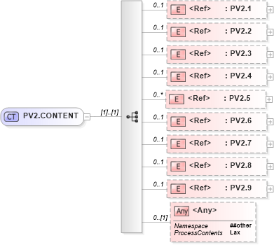 XSD Diagram of PV2.CONTENT in schema segments_xsd (Health Level Seven (HL7))