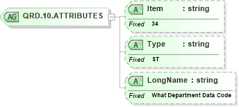 XSD Diagram of QRD.10.ATTRIBUTES in schema fields_xsd (Health Level Seven (HL7))